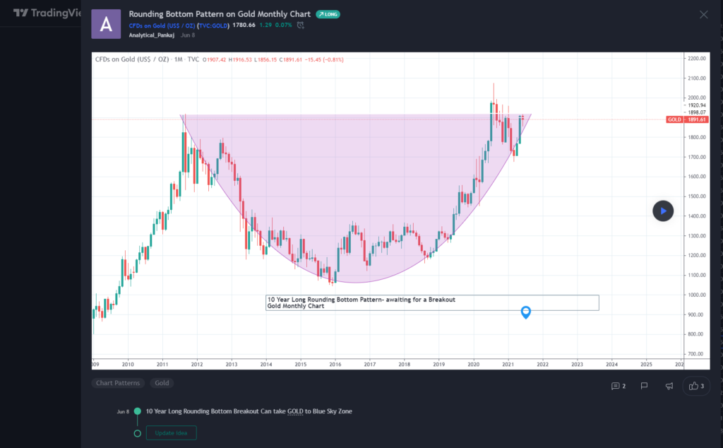 Technical Chart of GOLD