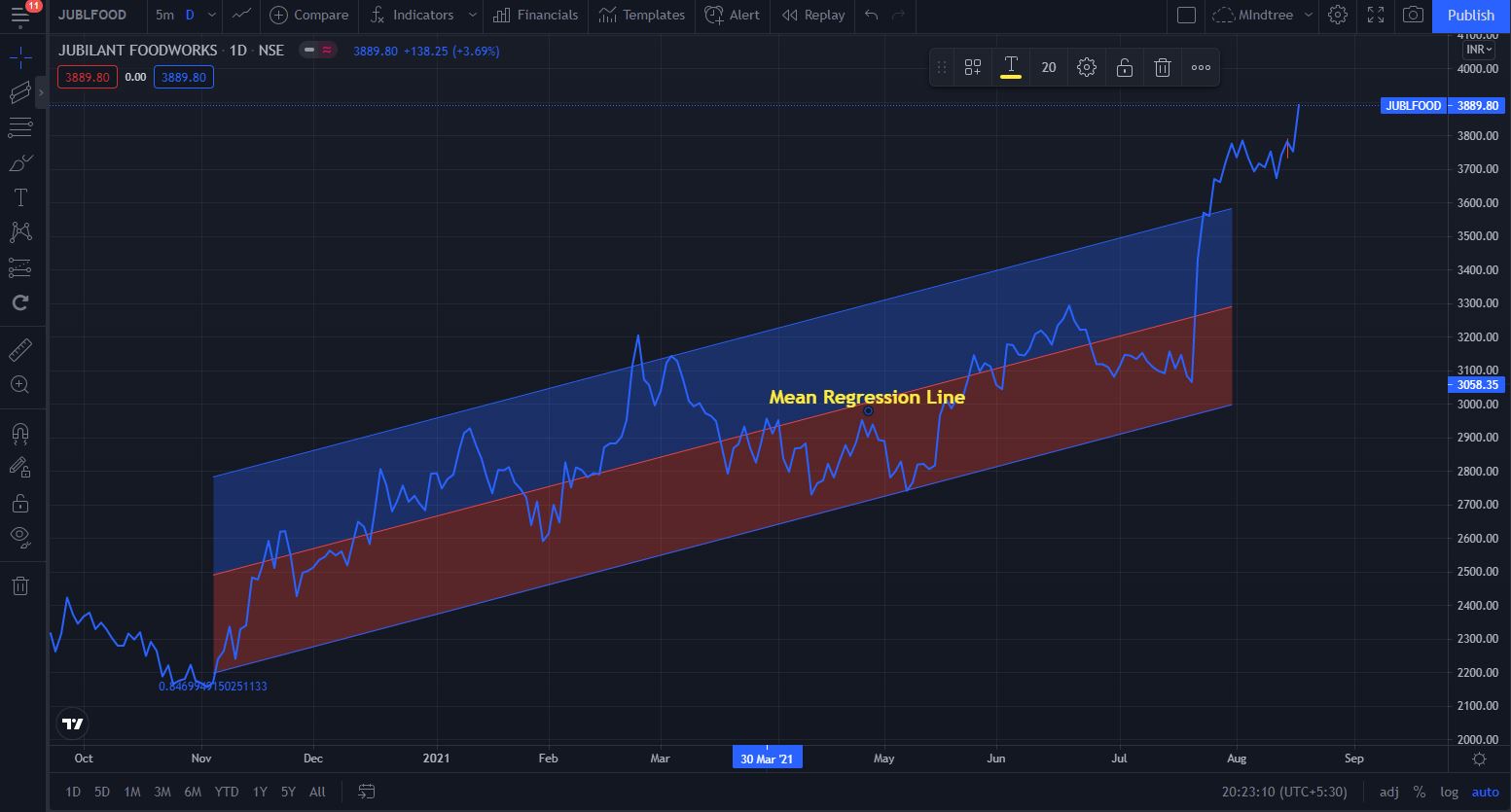 Mean Regression Trading Strategy