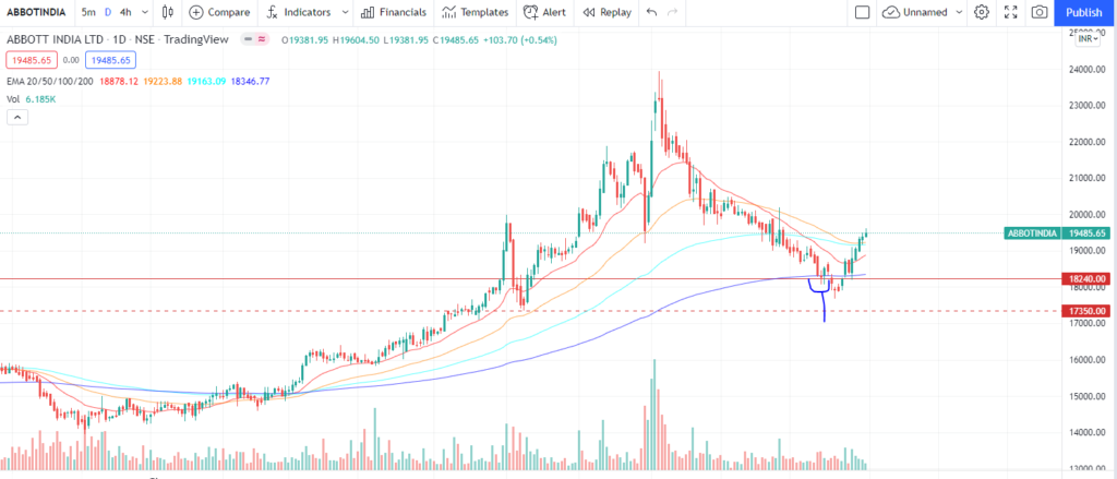 Chart Analysis