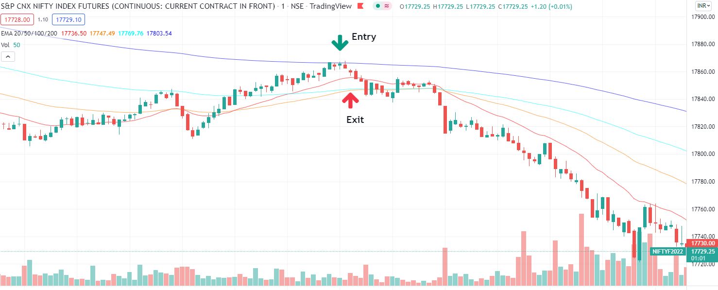 Intraday Trading, Expiry Day Trading,