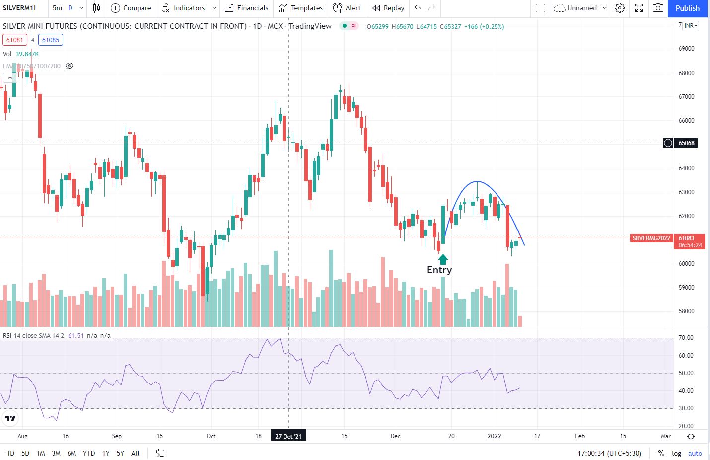 Technical Analysis