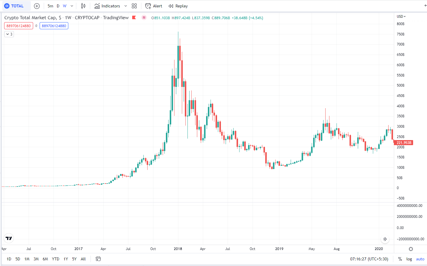 Crypto Currency Market Cap during  Year 2018