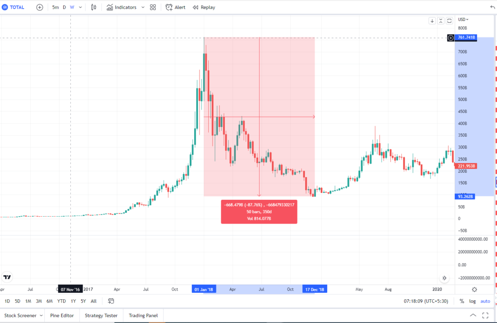 Crypto Currency Market Cap during  Year 2018