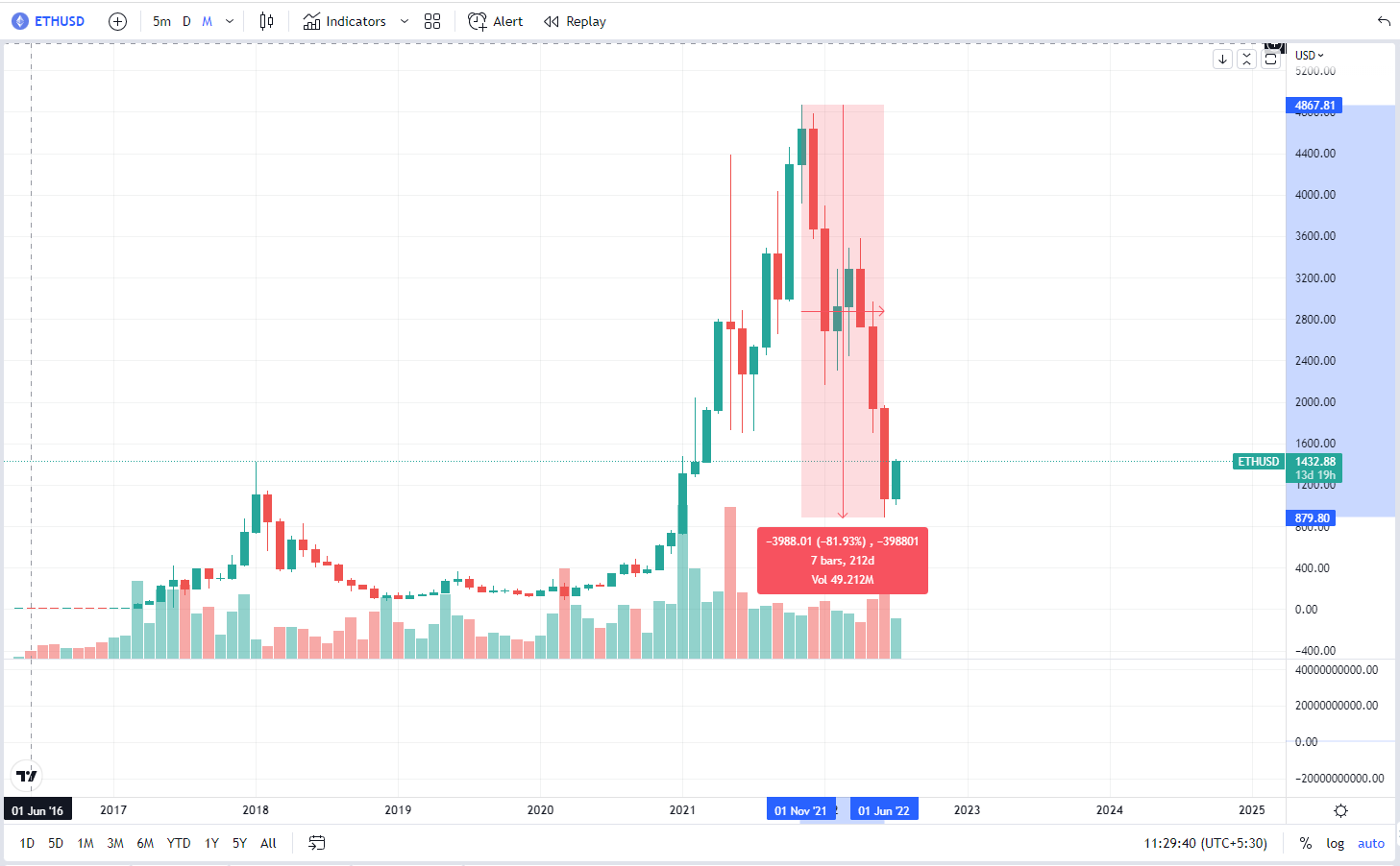 Etherum Chart on Monthly Time Frame