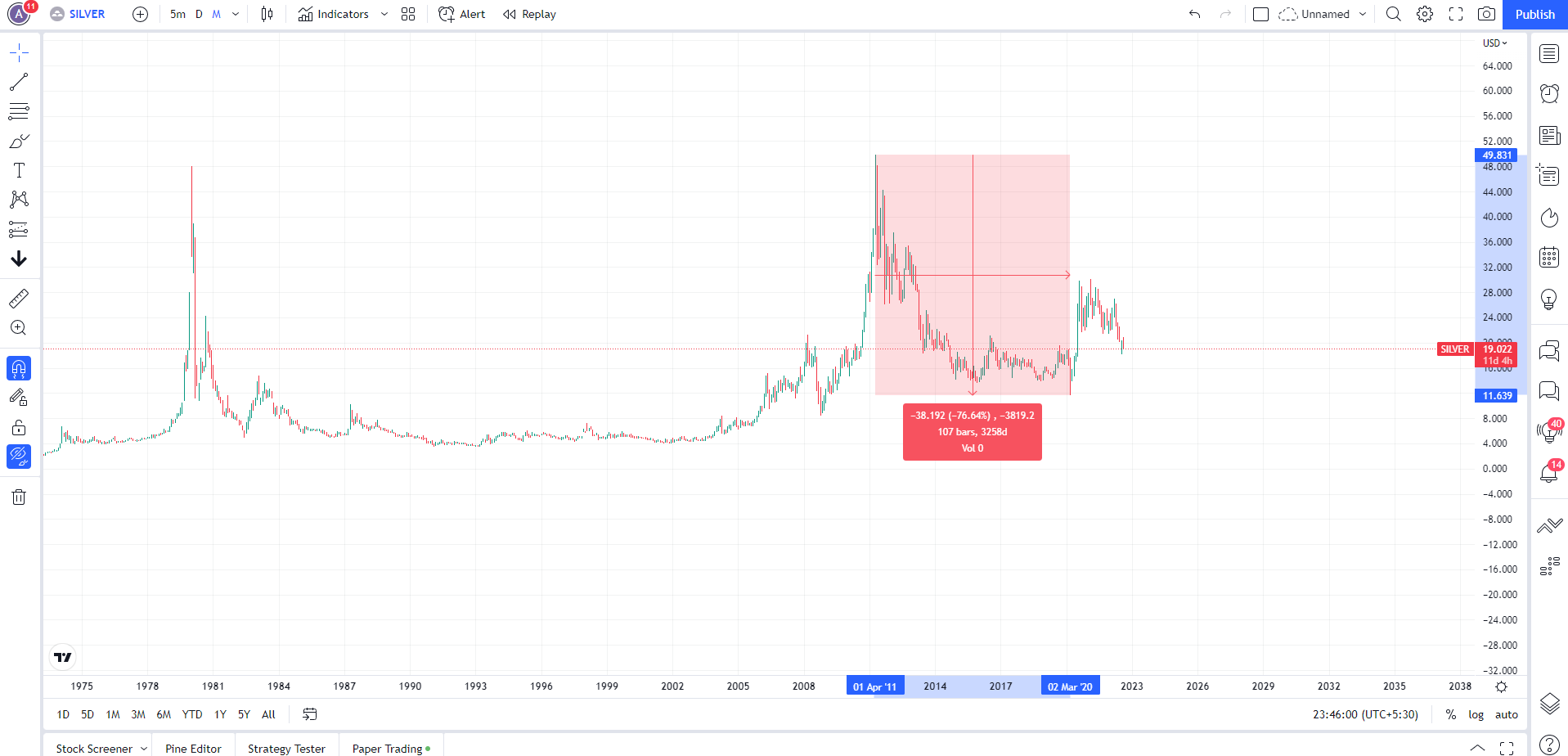 Bullion Trading