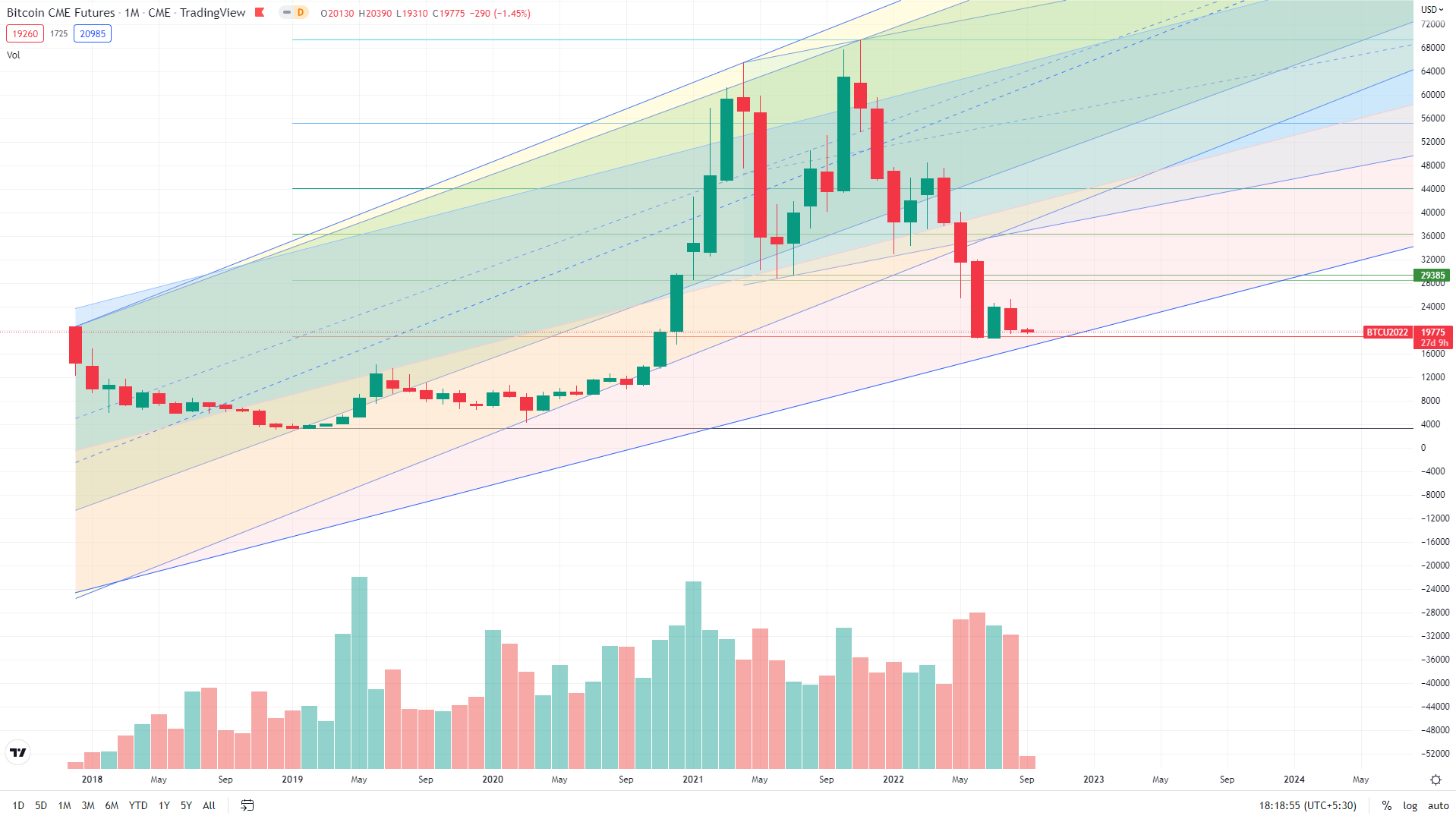 Bitcoin Chart, Technical Analysis