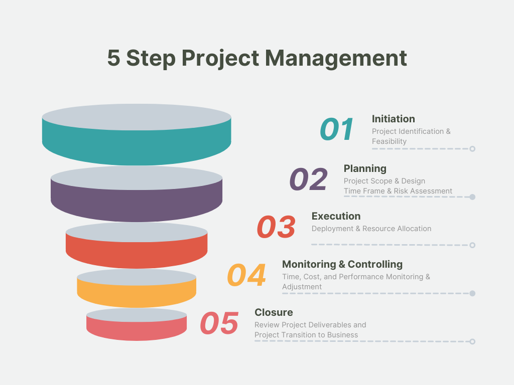 Project Management