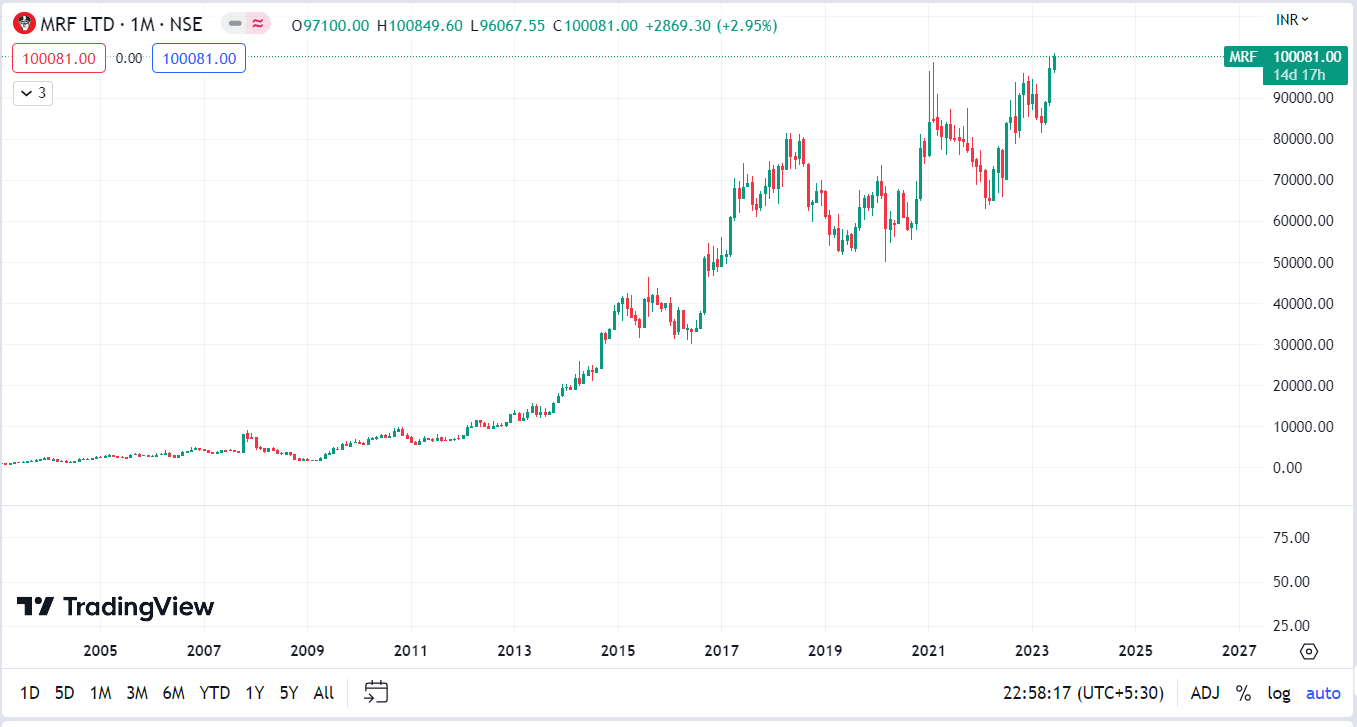 MRF Stock Hits 100000 Mark 
